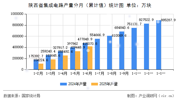 陜西省集成電路產(chǎn)量分月（累計(jì)值）統(tǒng)計(jì)圖