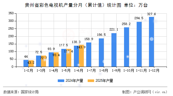 貴州省彩色電視機(jī)產(chǎn)量分月（累計(jì)值）統(tǒng)計(jì)圖