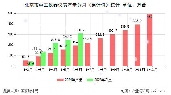 北京市電工儀器儀表產(chǎn)量分月（累計值）統(tǒng)計