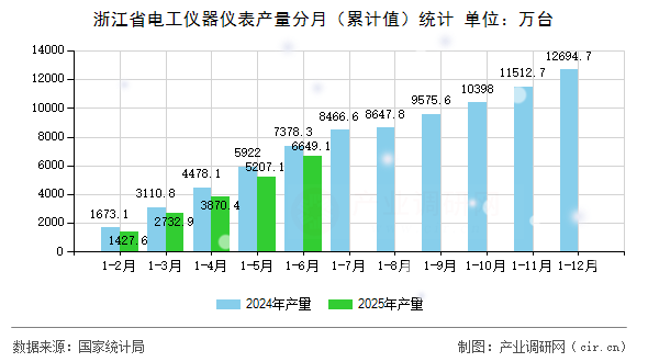 浙江省電工儀器儀表產(chǎn)量分月（累計值）統(tǒng)計