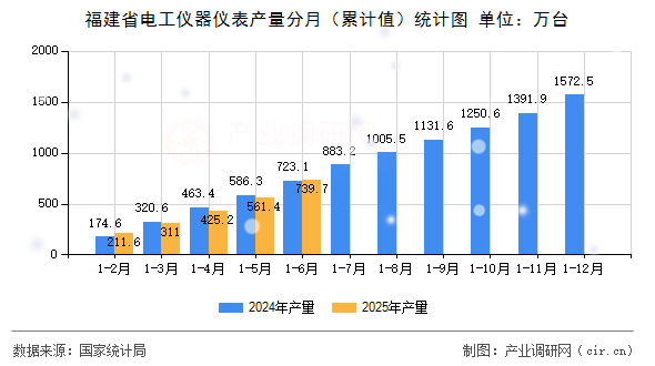 福建省電工儀器儀表產(chǎn)量分月（累計值）統(tǒng)計圖