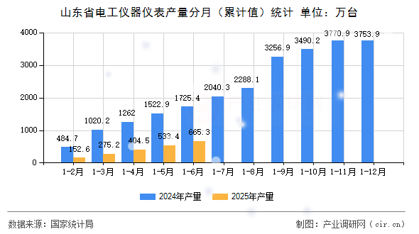 山東省電工儀器儀表產(chǎn)量分月（累計值）統(tǒng)計