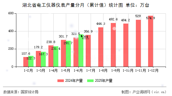 湖北省電工儀器儀表產(chǎn)量分月（累計(jì)值）統(tǒng)計(jì)圖