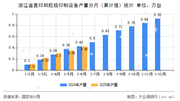 浙江省復印和膠版印制設備產量分月（累計值）統(tǒng)計