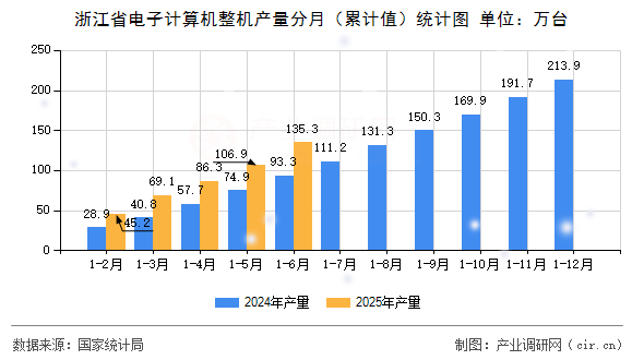 浙江省電子計算機整機產(chǎn)量分月（累計值）統(tǒng)計圖