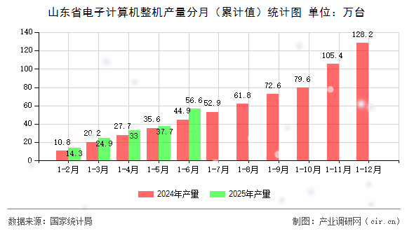 山東省電子計算機整機產(chǎn)量分月（累計值）統(tǒng)計圖