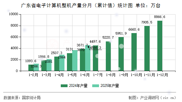 廣東省電子計算機整機產(chǎn)量分月（累計值）統(tǒng)計圖