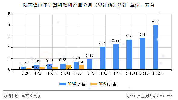陜西省電子計算機整機產量分月（累計值）統(tǒng)計