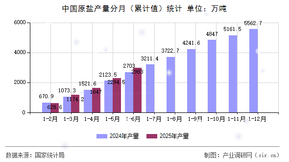 中國(guó)原鹽產(chǎn)量分月(累計(jì)值)統(tǒng)計(jì) 中國(guó)原鹽產(chǎn)量分月(累計(jì)值)統(tǒng)計(jì)
