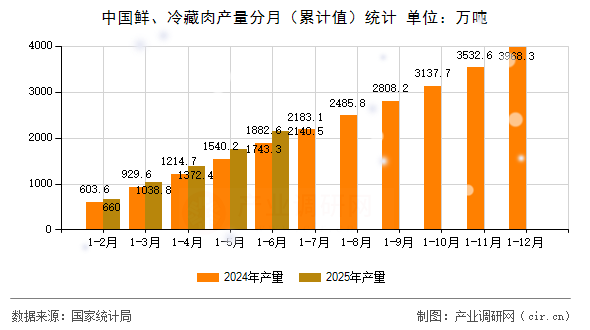 中國鮮、冷藏肉產(chǎn)量分月（累計值）統(tǒng)計