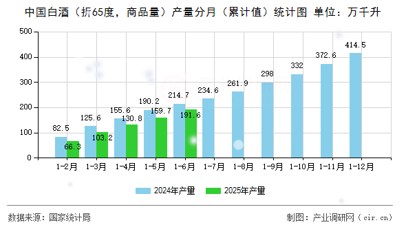 中國白酒（折65度，商品量）產(chǎn)量分月（累計(jì)值）統(tǒng)計(jì)圖