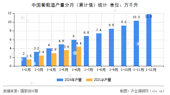 中國葡萄酒產(chǎn)量分月（累計值）統(tǒng)計