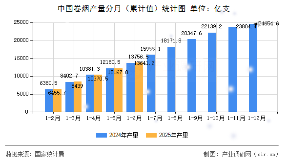 中國卷煙產(chǎn)量分月(累計值)統(tǒng)計圖 中國卷煙產(chǎn)量分月(累計值)統(tǒng)計圖