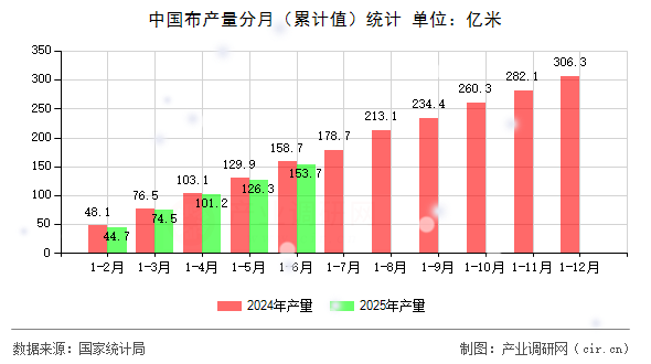 中國(guó)布產(chǎn)量分月（累計(jì)值）統(tǒng)計(jì)