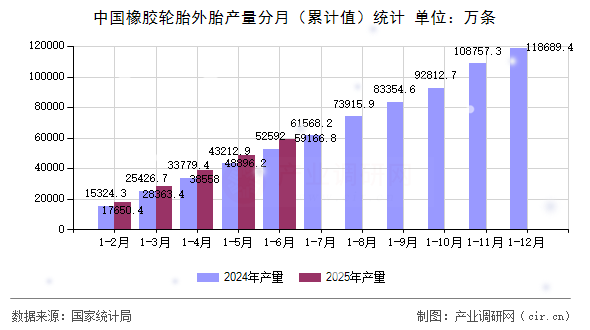 中國橡膠輪胎外胎產(chǎn)量分月(累計(jì)值)統(tǒng)計(jì) 中國橡膠輪胎外胎產(chǎn)量分月(累計(jì)值)統(tǒng)計(jì)