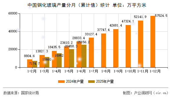 中國鋼化玻璃產(chǎn)量分月（累計(jì)值）統(tǒng)計(jì)