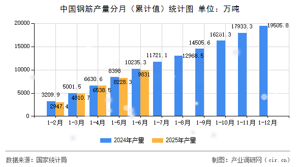 中國鋼筋產(chǎn)量分月（累計(jì)值）統(tǒng)計(jì)圖