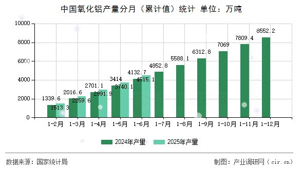 中國氧化鋁產(chǎn)量分月（累計值）統(tǒng)計