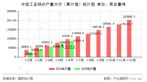 中國工業(yè)鍋爐產(chǎn)量分月(累計(jì)值)統(tǒng)計(jì)圖 中國工業(yè)鍋爐產(chǎn)量分月(累計(jì)值)統(tǒng)計(jì)圖