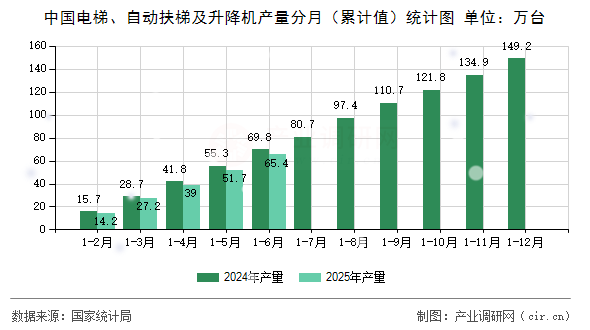 中國電梯、自動(dòng)扶梯及升降機(jī)產(chǎn)量分月（累計(jì)值）統(tǒng)計(jì)圖