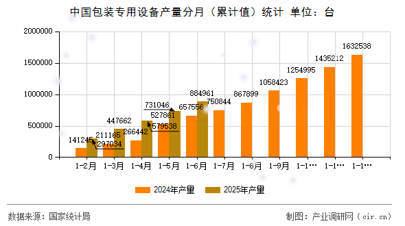 中國(guó)包裝專用設(shè)備產(chǎn)量分月（累計(jì)值）統(tǒng)計(jì)