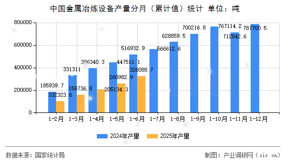 中國金屬冶煉設備產量分月（累計值）統(tǒng)計