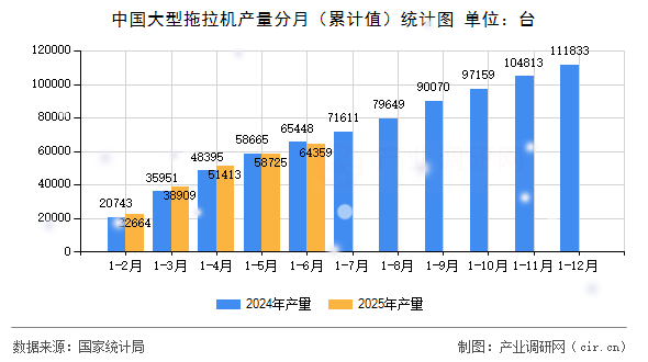 中國(guó)大型拖拉機(jī)產(chǎn)量分月（累計(jì)值）統(tǒng)計(jì)圖