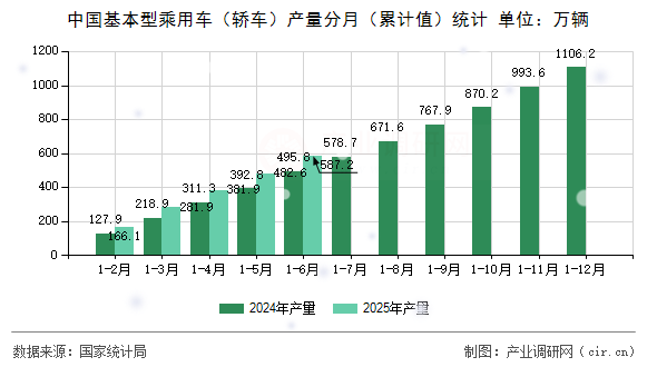 中國(guó)基本型乘用車(chē)（轎車(chē)）產(chǎn)量分月（累計(jì)值）統(tǒng)計(jì)