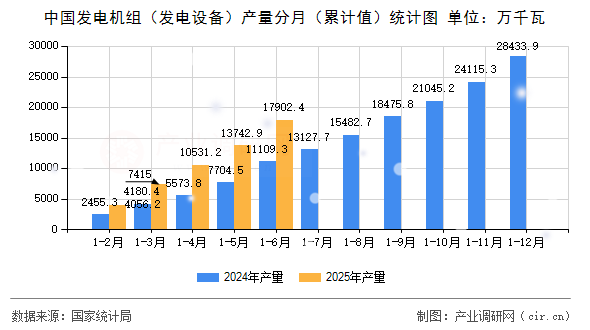 中國發(fā)電機組(發(fā)電設備)產(chǎn)量分月(累計值)統(tǒng)計圖 中國發(fā)電機組(發(fā)電設備)產(chǎn)量分月(累計值)統(tǒng)計圖