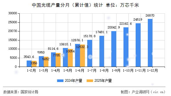 中國光纜產量分月（累計值）統(tǒng)計