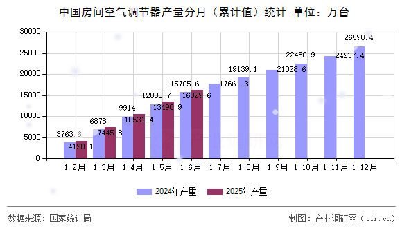 中國房間空氣調(diào)節(jié)器產(chǎn)量分月（累計值）統(tǒng)計