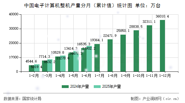 中國(guó)電子計(jì)算機(jī)整機(jī)產(chǎn)量分月（累計(jì)值）統(tǒng)計(jì)圖