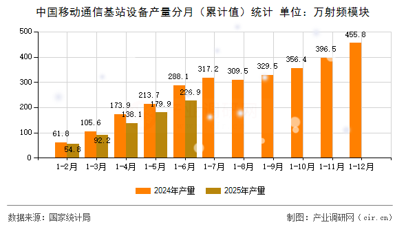 中國移動通信基站設(shè)備產(chǎn)量分月（累計值）統(tǒng)計
