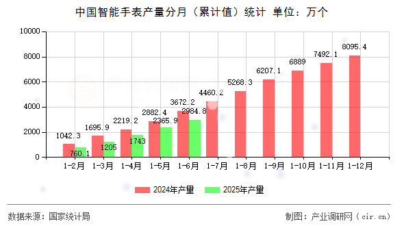 中國智能手表產(chǎn)量分月（累計(jì)值）統(tǒng)計(jì)