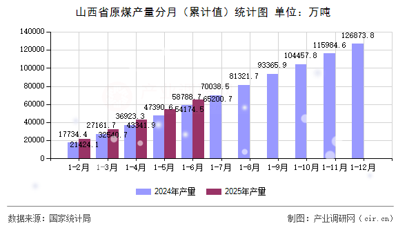 山西省原煤產(chǎn)量分月（累計值）統(tǒng)計圖