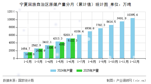 寧夏回族自治區(qū)原煤產(chǎn)量分月（累計值）統(tǒng)計圖