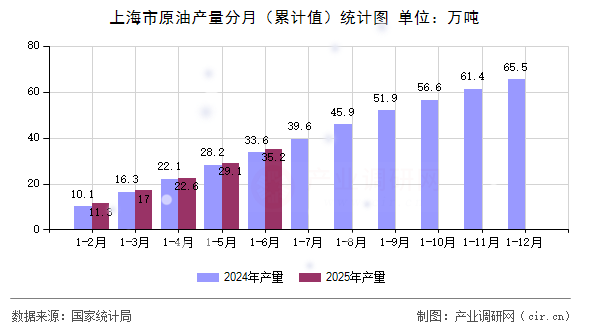 上海市原油產量分月（累計值）統(tǒng)計圖