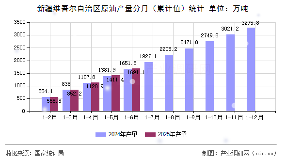 新疆維吾爾自治區(qū)原油產(chǎn)量分月（累計值）統(tǒng)計