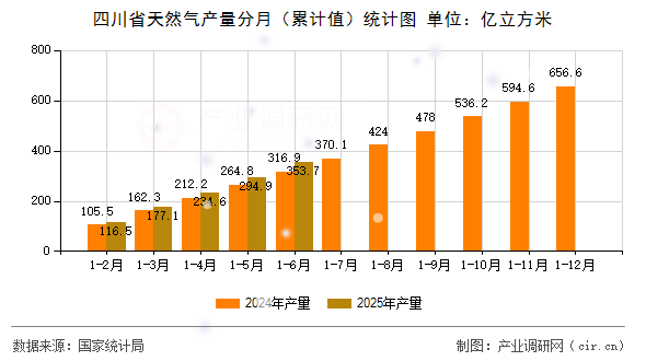 四川省天然氣產(chǎn)量分月（累計(jì)值）統(tǒng)計(jì)圖