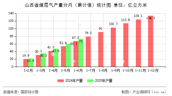 山西省煤層氣產(chǎn)量分月（累計(jì)值）統(tǒng)計(jì)圖
