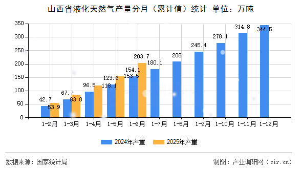 山西省液化天然氣產(chǎn)量分月（累計(jì)值）統(tǒng)計(jì)