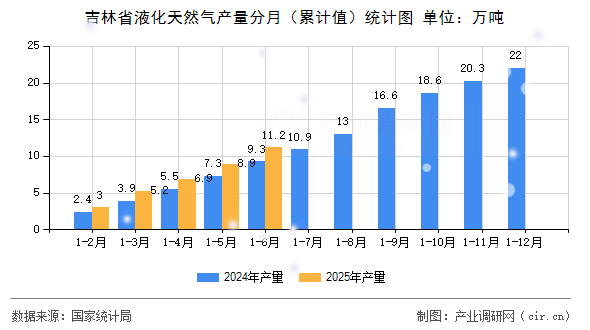 吉林省液化天然氣產(chǎn)量分月（累計值）統(tǒng)計圖