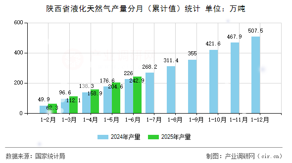 陜西省液化天然氣產(chǎn)量分月（累計(jì)值）統(tǒng)計(jì)