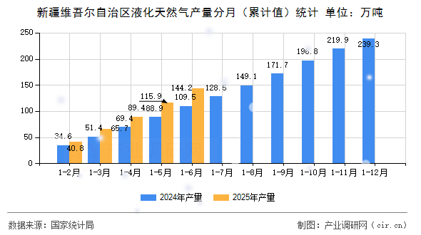 新疆維吾爾自治區(qū)液化天然氣產(chǎn)量分月（累計值）統(tǒng)計
