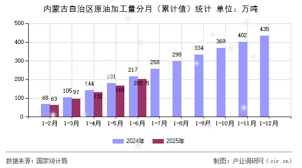 內(nèi)蒙古自治區(qū)原油加工量分月（累計(jì)值）統(tǒng)計(jì)