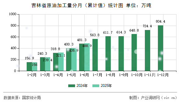 吉林省原油加工量分月(累計值)統(tǒng)計圖 吉林省原油加工量分月(累計值)統(tǒng)計圖