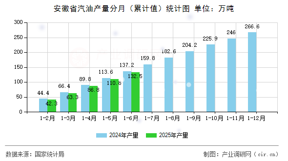 安徽省汽油產(chǎn)量分月（累計值）統(tǒng)計圖