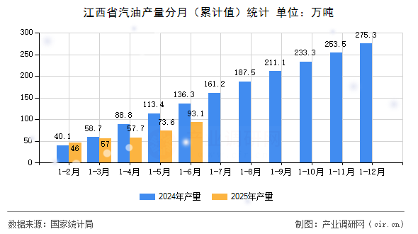 江西省汽油產(chǎn)量分月（累計(jì)值）統(tǒng)計(jì)