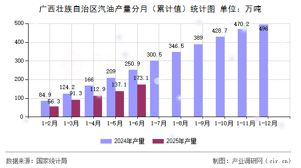 廣西壯族自治區(qū)汽油產(chǎn)量分月（累計(jì)值）統(tǒng)計(jì)圖