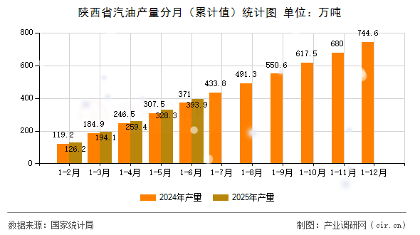 陜西省汽油產(chǎn)量分月（累計(jì)值）統(tǒng)計(jì)圖